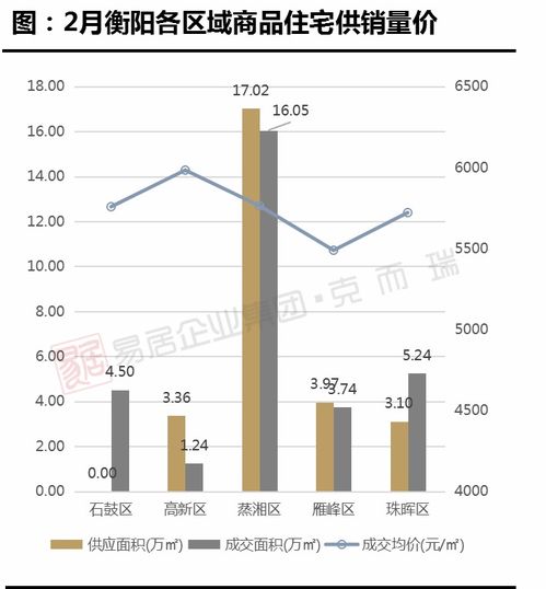 2月衡陽樓市迎返鄉(xiāng)置業(yè)熱潮，房企大力促銷助推銷量走高