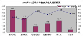 1-2月中國軟件產(chǎn)業(yè)利潤增速下滑，外包服務(wù)持續(xù)活躍