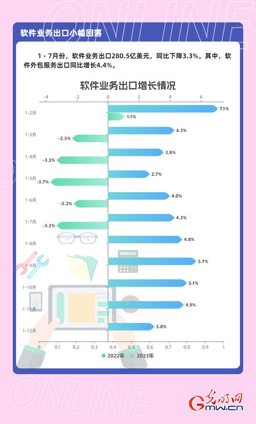 數據圖解丨1-7月我國軟件業務收入64570億元，同比增長13.6%，軟件外包服務表現亮眼